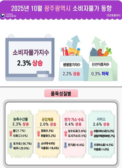 ▲10월 광주광역시 소비자물가 동향 ⓒ호남지방통계청